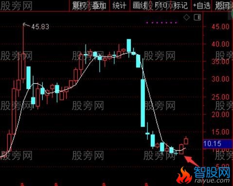 多周期均线操作思路及方法