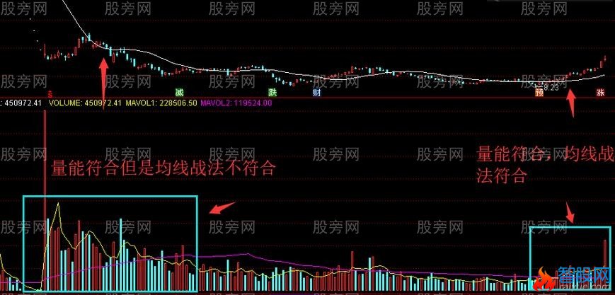 多周期均线操作思路及方法