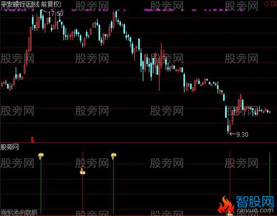 通达信起涨起跌点指标公式