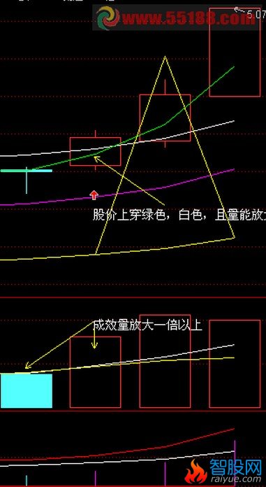 股价上穿绿色白色线且放倍量的选股公式