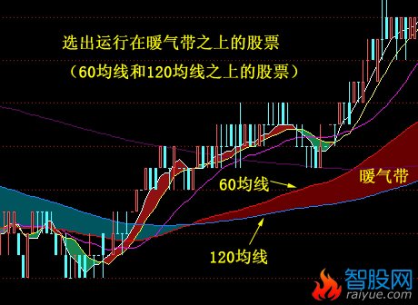 选出在暖气带之上运行的股票的选股公式