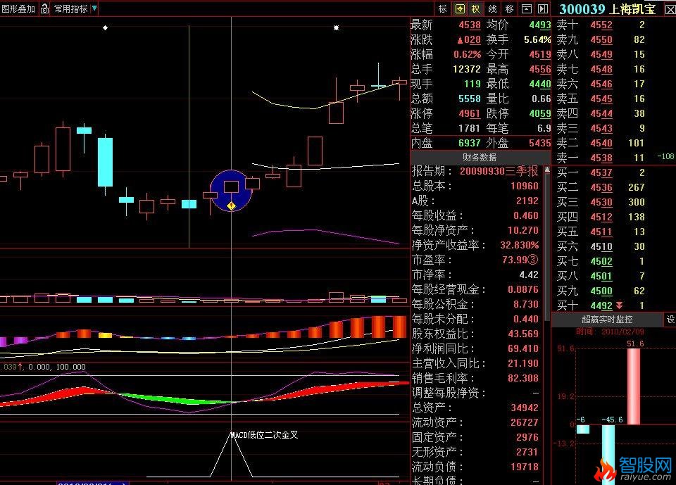 MACD零轴下二次金叉公式(大智慧)