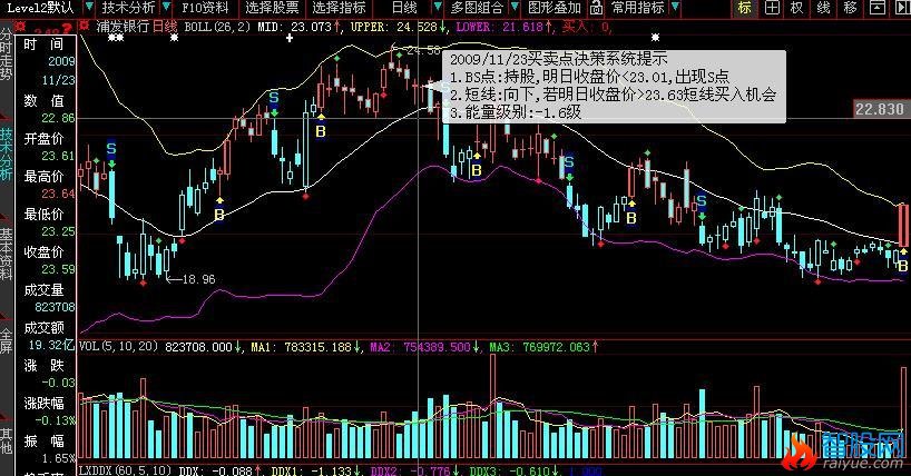 组合BOLL、BS主图指标(大智慧)