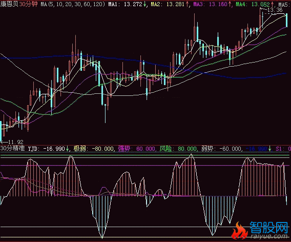 超级短线非常精准(大智慧)