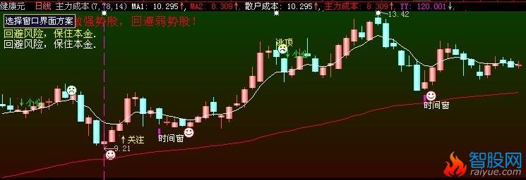 CCI 主图公式源码(大智慧)