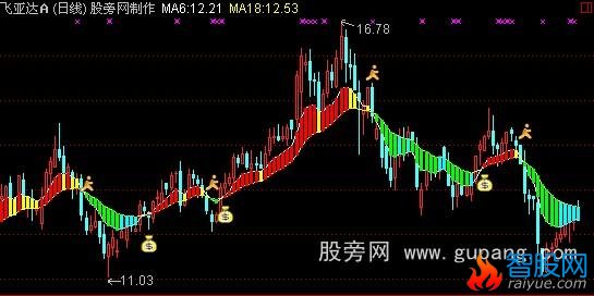 通达信牧马人大赚小赔主图指标公式