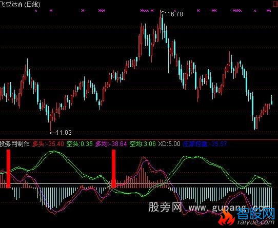 通达信交叉见底指标公式