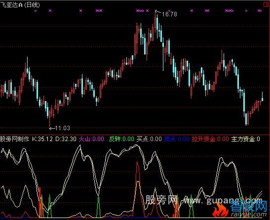 通达信曾以500万成交的指标公式