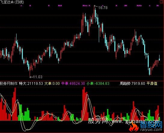 通达信是买是卖指标公式