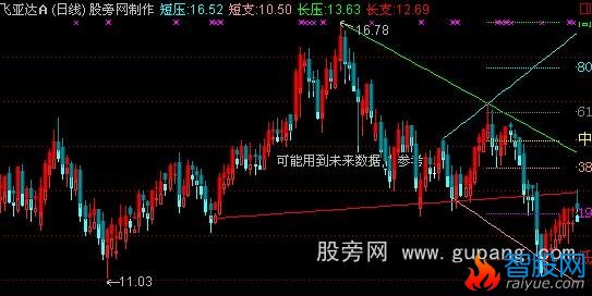 支撑压力射线加黄金分割