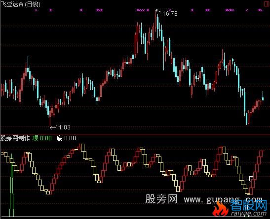 通达信波段逃顶指标公式