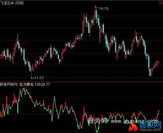 通达信主力统计指标公式