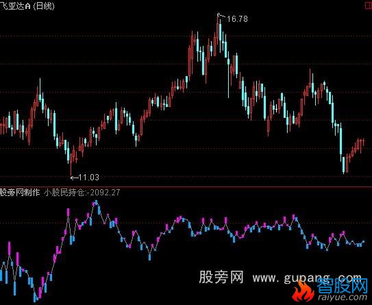 通达信小股民统计指标公式