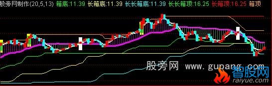 通达信暴涨启动主图指标公式