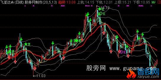 通达信波段操作五线布林主图指标公式