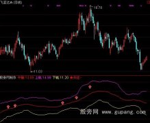 通达信中轴涨停指标公式