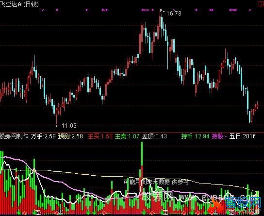 通达信心爱量能解盘指标公式