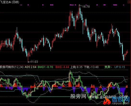 通达信乖离前导指标公式