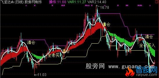 通达信智胜宝典主图指标公式