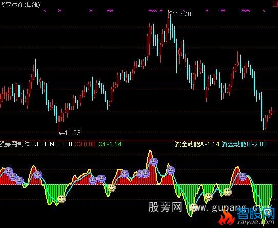 通达信买卖点资金动能指标公式