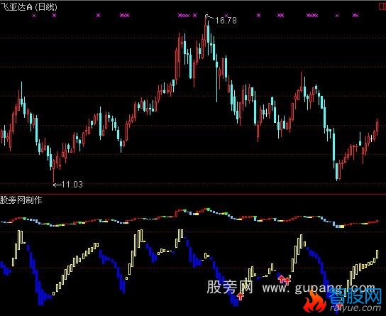 通达信黄蓝买卖指标公式