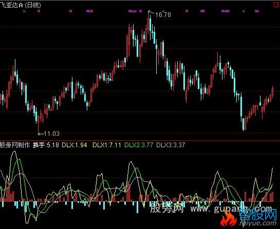 通达信动力线指标公式