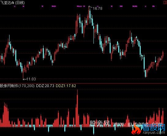 通达信大单分差DDZ指标公式