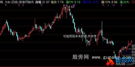 通达信涨幅量尺主图指标公式