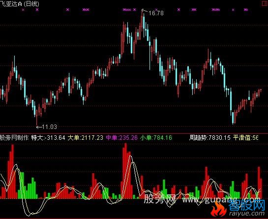 通达信趋势成交量指标公式