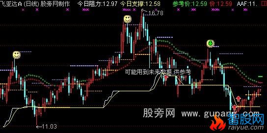 通达信赛狮主图指标公式