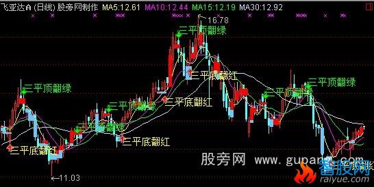 通达信三平底翻红主图指标公式