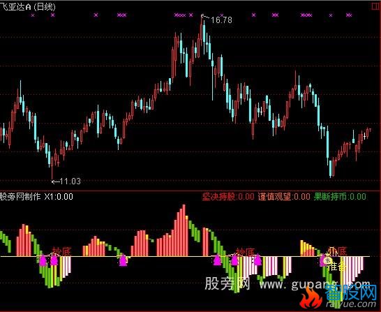 通达信波段抄底指标公式