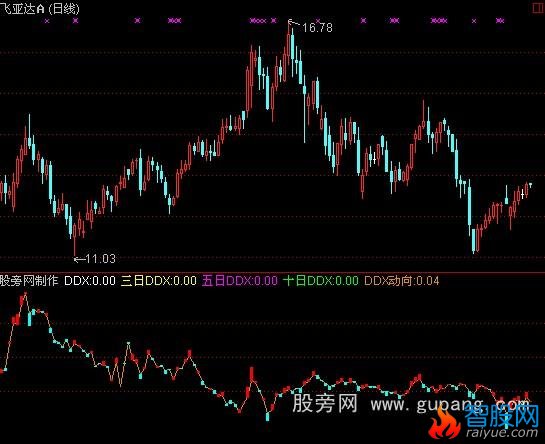 通达信新编DDX指标公式