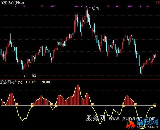 通达信持股阶段指标公式