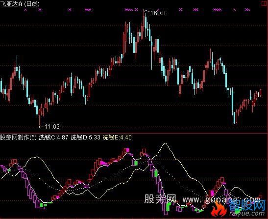 通达信波浪理论指标公式