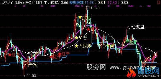 通达信红牛主图指标公式