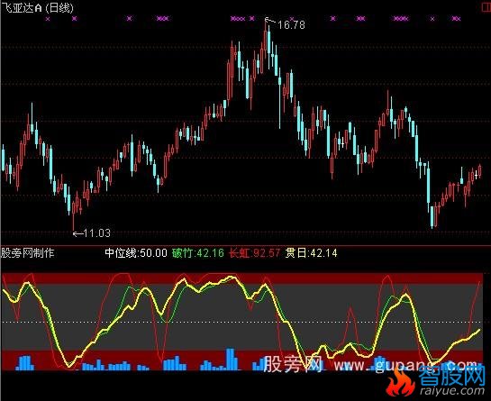 通达信长虹贯日指标公式