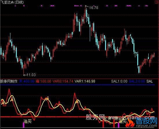 通达信全仓买入指标公式