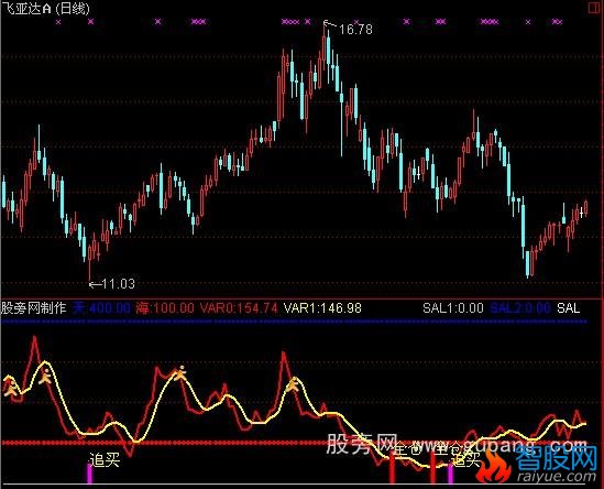 通达信全仓买入指标公式