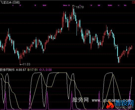 通达信看盘跟庄指标公式