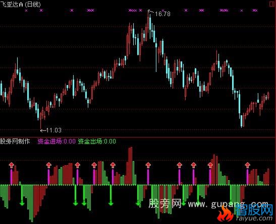 通达信资金监控指标公式