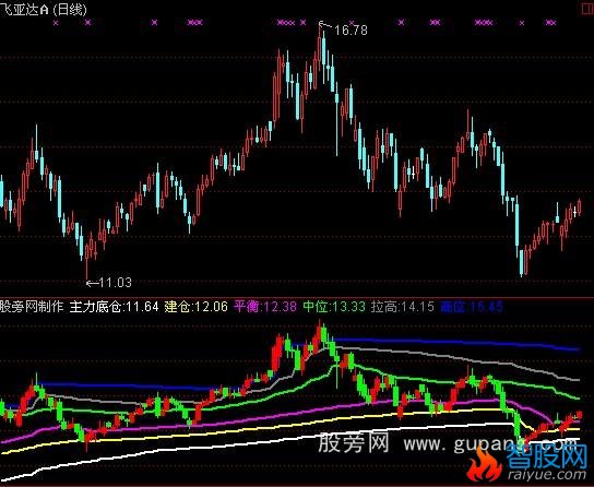 通达信股价定位主图指标公式