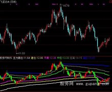 通达信股价定位指标公式