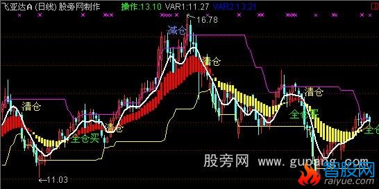 通达信妙手点金指标公式