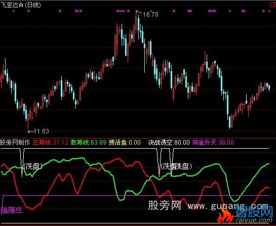 通达信海底捞活鱼指标公式