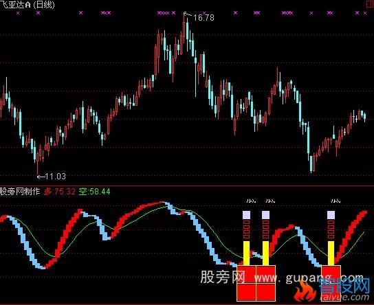 通达信底部提示指标公式