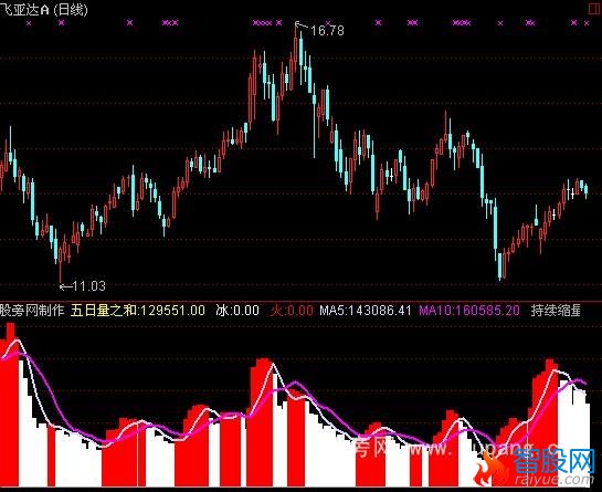 通达信豆豆量能指标公式