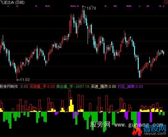 通达信筹码进出参考指标公式