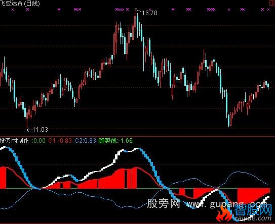 通达信震荡市多空看盘指标公式