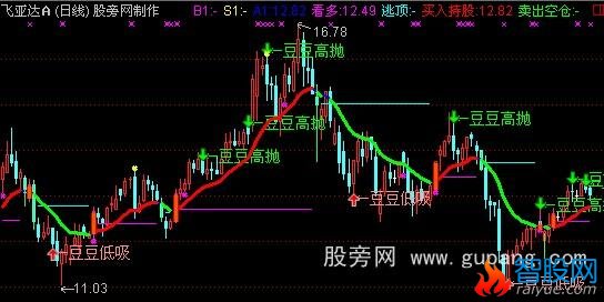 通达信抓涨升波段指标公式